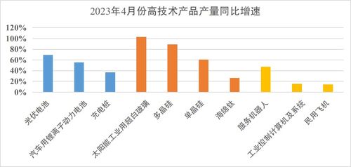 4月份高技术产品产量增长较快