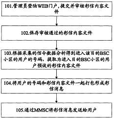 一种实现小区彩信服务的方法和系统 发明专利技术转让的价值与路径